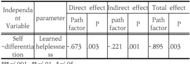 Table  5.  Sobel-test  result  of  parenting  stress