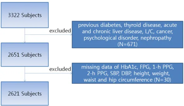 Figure  1.  Selection  process of study population. L/C, liver cirrhosis; HbA1c,  glycated hemoglobin A1c; FPG, fasting plasma glucose; 1-h PPG, 1-hour post-load  plasma glucose; 2-h PPG, 2-hour post-load plasma glucose; SBP,  systolic blood  pressure; DBP