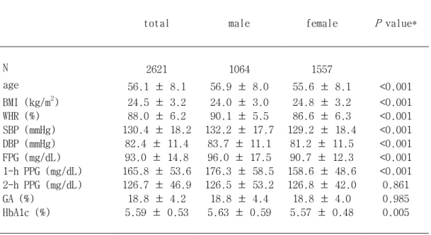 Table 1. Basal characteristics of subjects and difference between male and  female 