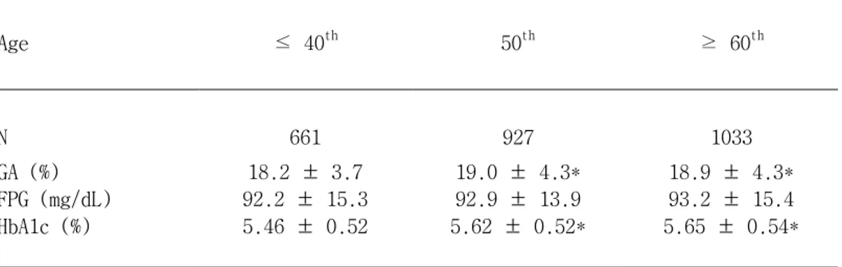 Table 2. Change of glycemic control indices according to age  Age  ≤ 40 th 50 th ≥ 60 th N  661  927  1033  GA (%)   18.2 ± 3.7   19.0 ± 4.3*   18.9 ± 4.3*   FPG (mg/dL)   92.2 ± 15.3   92.9 ± 13.9   93.2 ± 15.4   HbA1c (%)   5.46 ± 0.52   5.62 ± 0.52*   5