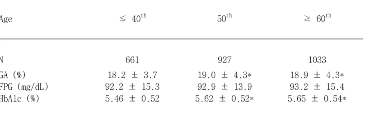 Table 2. Change of glycemic control indices according to age  Age  ≤ 40 th 50 th ≥ 60 th N  661  927  1033  GA (%)   18.2 ± 3.7   19.0 ± 4.3*   18.9 ± 4.3*   FPG (mg/dL)   92.2 ± 15.3   92.9 ± 13.9   93.2 ± 15.4   HbA1c (%)   5.46 ± 0.52   5.62 ± 0.52*   5