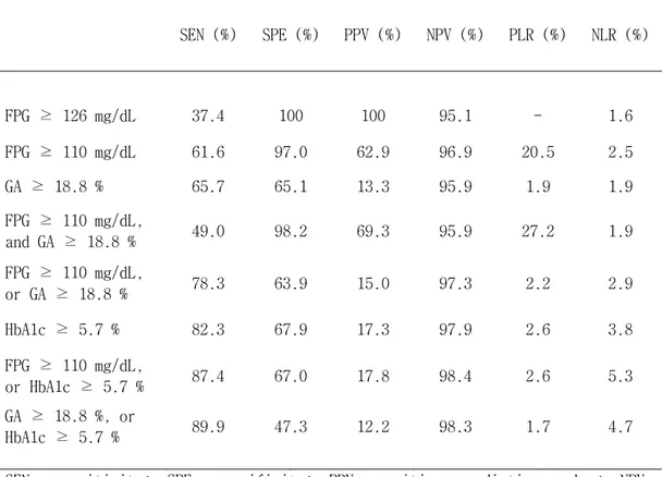 Table 4. Indices appropriate for screening of diabetes mellitus  SEN (%)  SPE (%)  PPV (%)  NPV (%)  PLR (%)  NLR (%)  FPG ≥ 126 mg/dL  37.4  100  100  95.1  -  1.6  FPG ≥ 110 mg/dL  61.6  97.0  62.9  96.9  20.5  2.5  GA ≥ 18.8 %  65.7  65.1  13.3  95.9  1