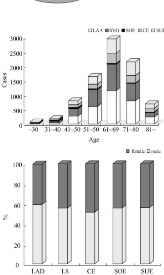 Figure 2. Subtypes of ischemic stroke by age group and sex  in Korean stroke registry.