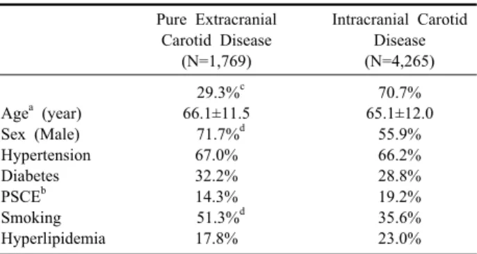 Table 5. Comparison of vascular risk factors between  pure  extracranial and intracrainal disease of carotid artery in subjects  performed angiographic study