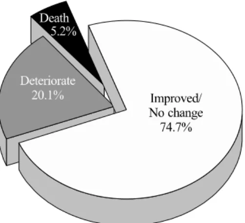 Figure 5. Outcome at discharge and in-hospital mortality. The  neurological outcome was assessed by National Institute of  Health  (NIH) stroke scales during hospitalization
