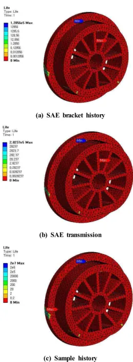 Fig.  8  및 9은 Model  A와 B,  각각에 대하여 ‘SAE  bracket  history’,  ‘SAE  transmission’  및 ‘Sample  history’이고 이 3가 지 경우에 있어 피로 수명에 대한 그림들이다