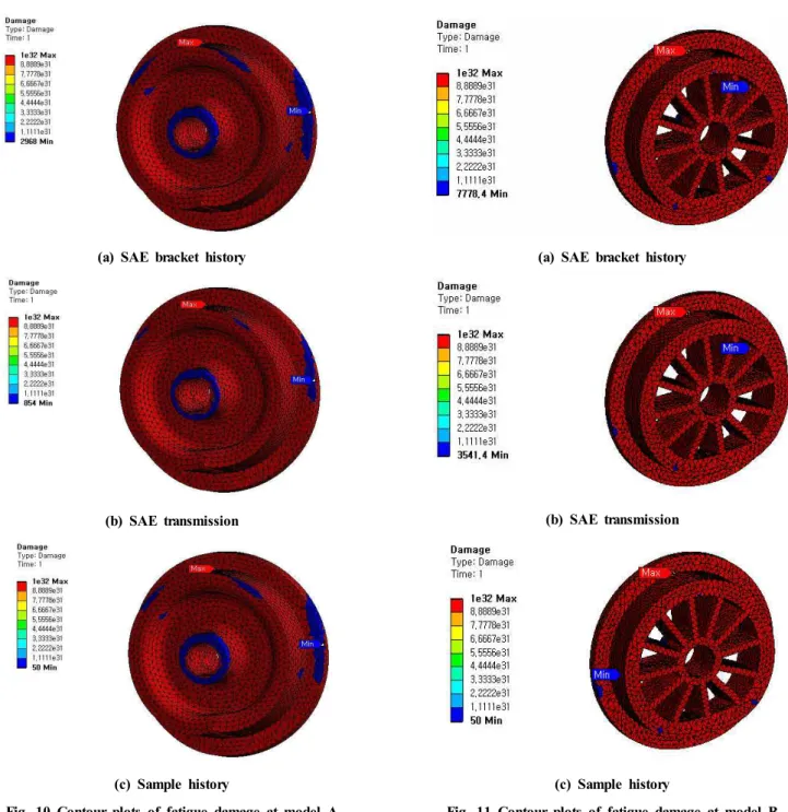 Fig.  11  Contour  plots  of  fatigue  damage  at  model  BModel  A와  B,  각각에  대한  Fig