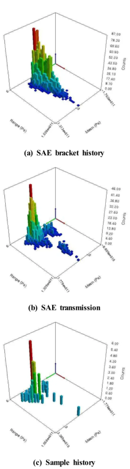 Fig.  13  Plots  of  rainflow  matrices  at  model  B(a)  SAE  bracket  history