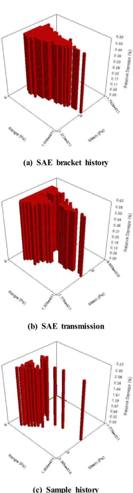 Fig.  15  Plots  of  damage  matrices  at  model  BFig.  14  및  Fig.  15에서  보면  Model  A와  B  공히’Sample 