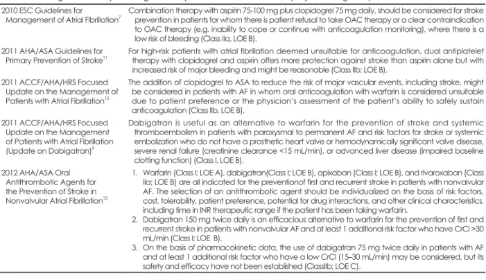 TAbLE 3. New guidelines for preventing stroke in patients with atrial fibrillation (May 2009-Aug 2012) 2 010 ESC Guidelines for 