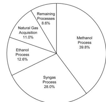 Fig. 2. Carbon dioxide emissions from sub-processes of the catalytic ethanol process.