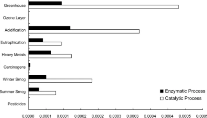 Fig. 5. Environmental impact comparisons between enzymatic and catalytic ethanol production processes
