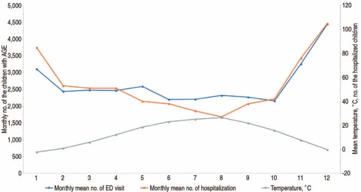 Fig. 2. Negative correlations between the monthly mean numbers of the children with AGE and the monthly mean temperatures (for ED visit, r = -0.845; for hospitalization, r = -0.923)
