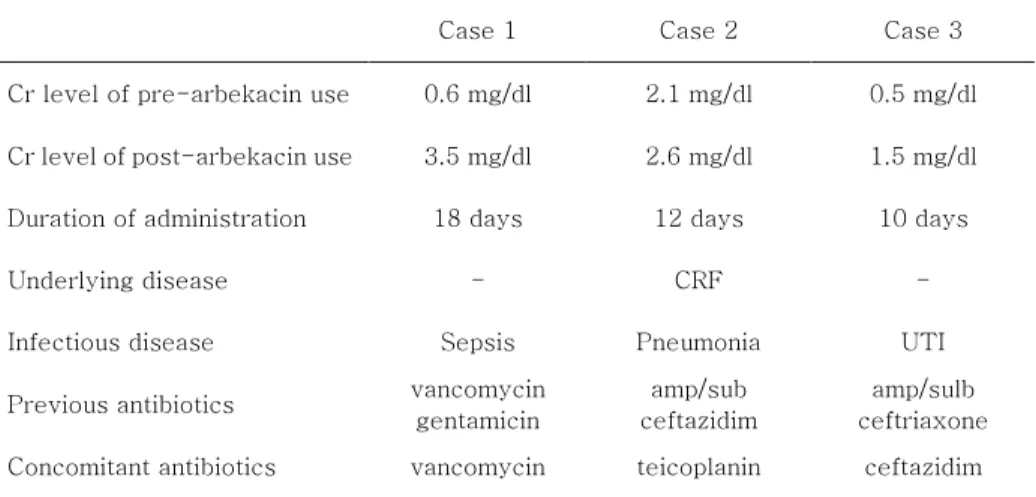 표 4. arbekacin  4. arbekacin  4. arbekacin  4. arbekacin의 의 의  의  부작용 부작용 ; 3 부작용 부작용  ; 3  ; 3  ; 3예의 예의 예의 예의   신독성 신독성 신독성  신독성