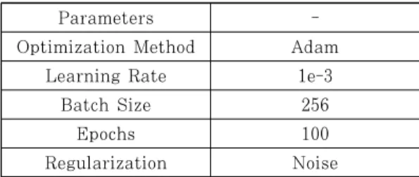 Table 3. Structure of Magnet auto-encoder 각 공격의 파라미터는 서로 상이하여 각 공격들은서로간의 비교가 어렵기 때문에 공격 간의 비교가 아닌, 공격에 대한 방어 전후의 성공률을 비교하는 것을 목적으로 한다.각각의 공격 알고리즘으로 생성된 광고 이미지를classifier에 넣은 후 공격이 적용된 광고 이미지에대한FalsePositive,FalseNegative,Accuracy를 측정하였다.