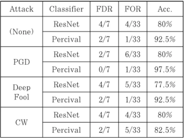 Table 10. Result of MagNet for adaptive attack