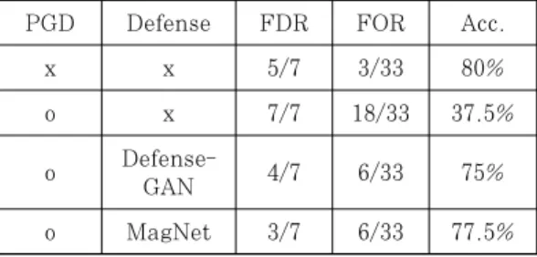 Table 13. Performance comparison of models with defensive mechanisms for unattacked images 4.5 Adversarial example 생성 시간 Defense-GAN에 대한 적응적 공격의 경우 각 알고리즘의 적대적 예제 생성 시간을 확인한 결과, 적대적 예제 생성에 걸리는 시간이 Table 14와 같이다른 공격에 비해 상대적으로 매우 길기 때문에 공격의 효율성이 떨어짐을 확인할 수 있