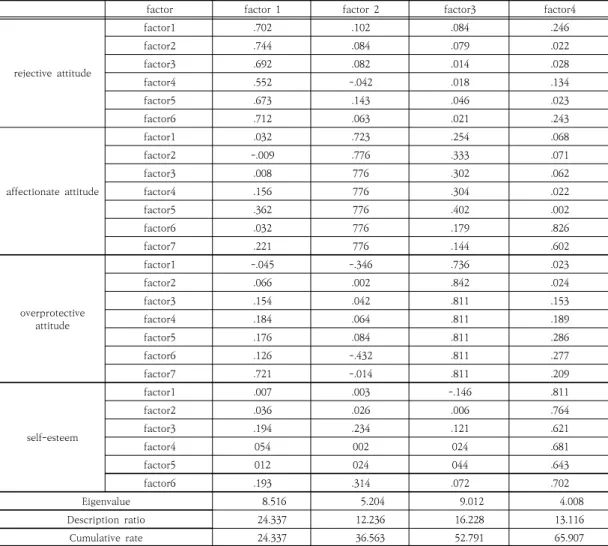 Table  1.  Factor  analysi