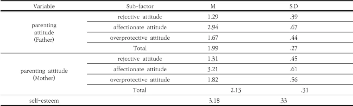 Table  3.  Parental  rearing  attitude  and  self-esteem  according  to  grade                                                                                  (N=188)셋째, 일반적 특성에 따른 부모양육태도, 아동의 자아존중감의  차이를  알아보기  위하여  t-test와  분산분석을 실시하였다
