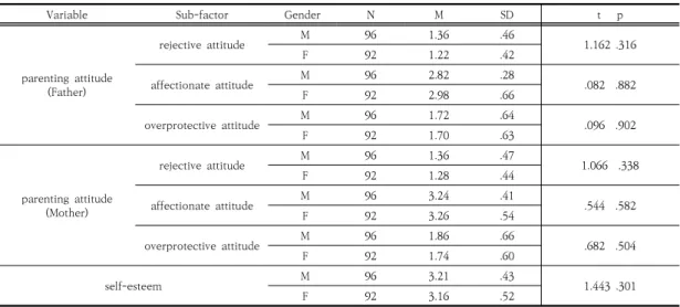 Table  4.  Parental  rearing  attitude  and  self-esteem  according  to  gender. 