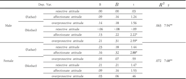 Table  7.  The  effect  of  parenting  attitude  on  the  self-esteem  according  to  gender