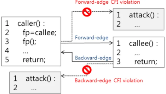 Fig. 1. Examples of forward and backward-edge.