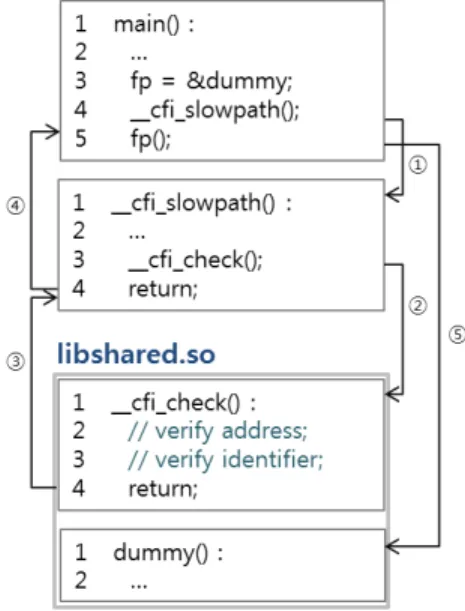 Fig. 2. When IFCC Cross-DSO mode is applied, the destination address and identifier are compared to verify.귀 주소를 임의로 변조하여도 특별 영역에 저장된 주소와 검증하므로 제어 흐름 변조를 방어할 수 있다.2.2 LLVM Clang CFI 분석안드로이드에 도입된 CFI 기법은 순방향 CFI 기법인 IFCC(Cross-DSO 모드[11])와 역방향 CFI기법인 SCS이다