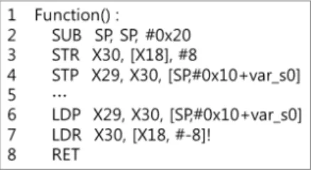 Fig. 3. When SCS is applied, codes are inserted to store and recover the return address in the shadow stack