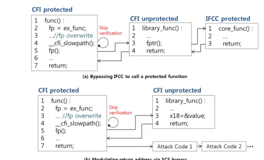 Fig. 4. We propose attacks to bypass IFCC, SCS using code gadgets in CFI unprotected segments