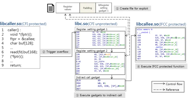 Fig. 6. Indirect call gadgets in CFI unprotected segment allow calls to IFCC protected functions by bypassing verification