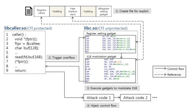 Fig. 7. The return address can be modulated by bypassing SCS using X18 modulation gadget.