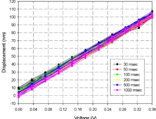 Fig.  4  Total  hysteresis  result  with  respect  to  acquisition  time  variation  for  nanometer  scale