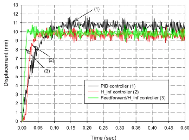Fig.  9  Compensated  hysteresis  curve  produced  by  the   ∞ controller  with  a  feed-forward  compensator