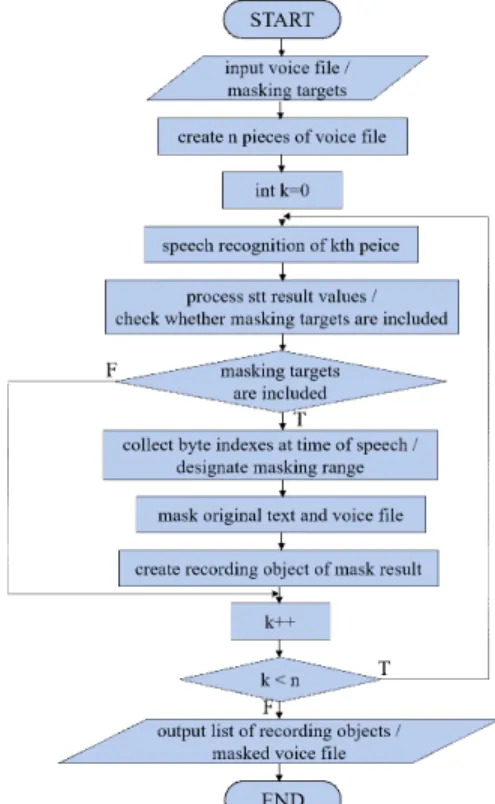 Fig. 4. Partitioning voice file to maintain accuracy of pattern detection