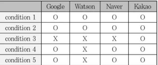 Table 6. Speech recognition API analysis results Google Watson Naver Kakao