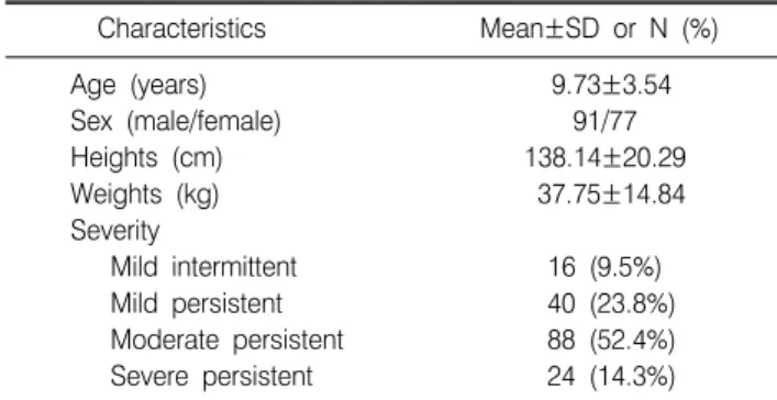 Table 1. Demographics  of  168  children  with  allergic  rhinitis Characteristics Mean±SD  or  N  (%) Age  (years)   9.73±3.54 Sex  (male/female) 91/77 Heights  (cm) 138.14±20.29 Weights  (kg)   37.75±14.84 Severity       Mild  intermittent 16  (9.5%)    