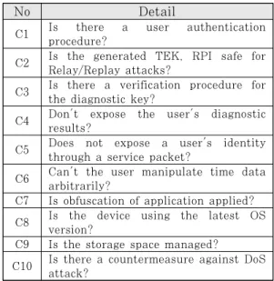 Table 10. Check List for Exposure Notification