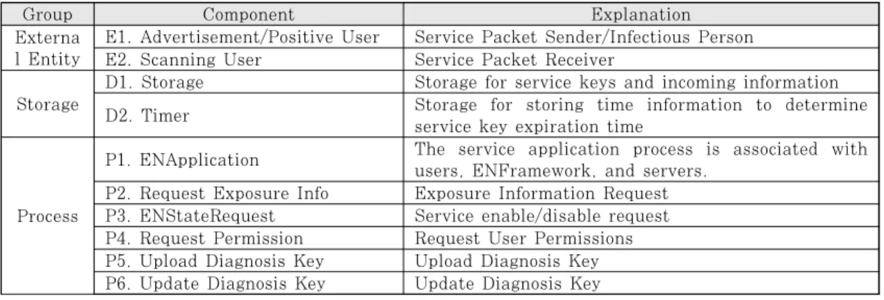 Table 2. Attack Library for Exposure Notification