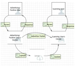Table 3. STRIDE by DFD ElementsFig. 2. Exposure Notification Data Flow Diagram
