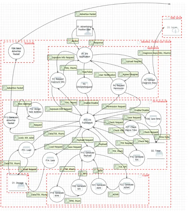 Fig. 3. Exposure Notification Data Flow Diagram Level 3 – Advertising/Positive User Table 4는 STRIDE를 통해 식별한 36개의 위 협 중 일부를 보여주며 각 요소별 발생 가능한 위협 과 해당 위협을 발생시키기 위한 Attack Library 를 확인할 수 있다