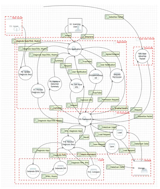Fig. 4. Exposure Notification Data Flow Diagram Level 3 – Scanning User