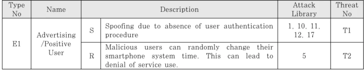 Table 4. STRIDE for Exposure Notification