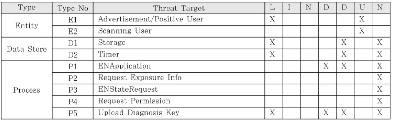 Table 6. LINDDUN for Exposure Notification