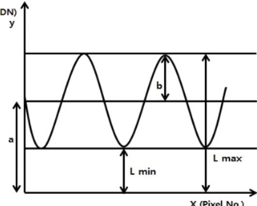 Fig. 1. DN of image with black and white linepairs Fig. 1은 영상에 나타난 흑백선 쌍에서 추출된 DN(Digital  number)를 나타내고 있다