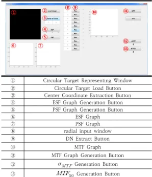 Fig. 5. Flow chart of MTF analysis tool using circular  target 