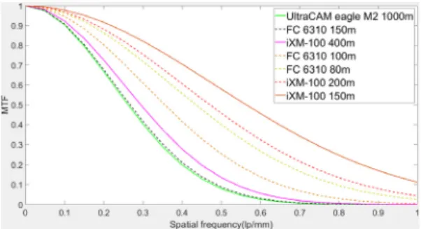 Fig. 7. Comparison of MTF curves by cameras using circular  target