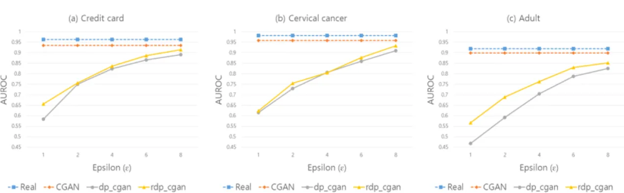 Fig. 3. Average of AUROC across 8 classifiers with various (with      ) 이터를 생성 하더라도 추가적인 공격들로 인한 위험 이 여전히 존재하는 것을 이전 연구들을 통해 확인하 였다