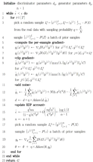 Fig. 2. Rényi differentially private CGAN비용을 계산하는 방법인 Moments accountant를제안하였다. Moments accountant를 사용한다면기존에 반복적으로 발생하는 프라이버시 비용을 상대적으로 감소시킬 수 있다