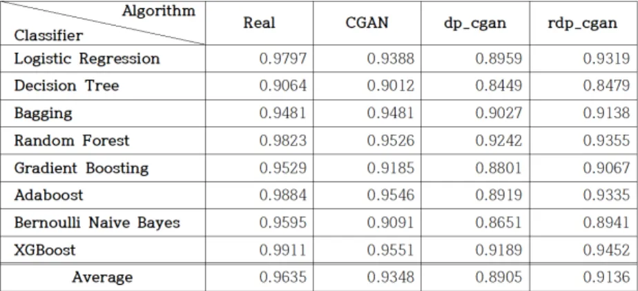 Table 1. AUROC comparison across 8 classifiers trained on the synthetic credit card dataset generated each generative models(with =8,      )