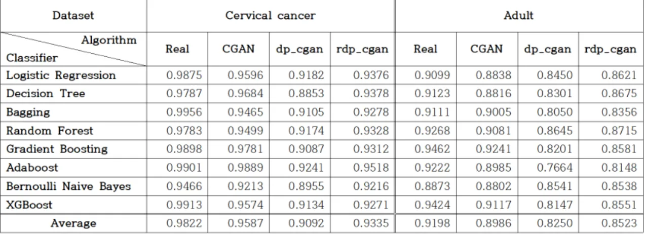 Table 3. AUROC comparison across 8 classifiers trained on the synthetic cervical cancer and adult dataset generated each generative models(with =8,      )